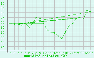 Courbe de l'humidit relative pour Cap Pertusato (2A)