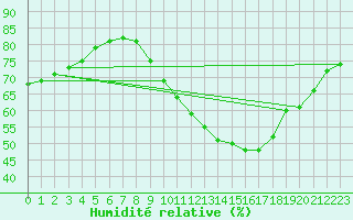 Courbe de l'humidit relative pour Avord (18)