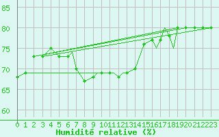 Courbe de l'humidit relative pour Hasvik