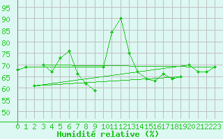 Courbe de l'humidit relative pour Cap Corse (2B)