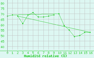Courbe de l'humidit relative pour Cavalaire-sur-Mer (83)