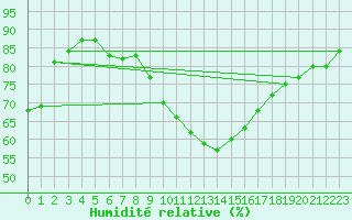 Courbe de l'humidit relative pour Bad Lippspringe