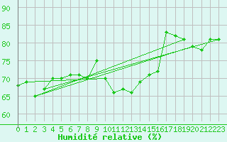 Courbe de l'humidit relative pour La Beaume (05)