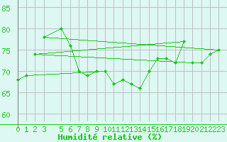 Courbe de l'humidit relative pour Vinga