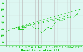 Courbe de l'humidit relative pour Werl