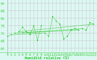 Courbe de l'humidit relative pour Vaeroy Heliport