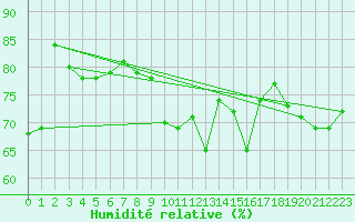 Courbe de l'humidit relative pour Napf (Sw)