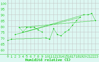 Courbe de l'humidit relative pour Machrihanish