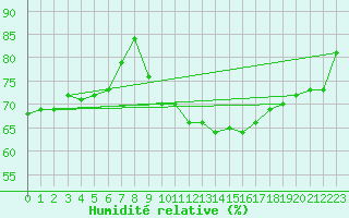 Courbe de l'humidit relative pour Bridel (Lu)