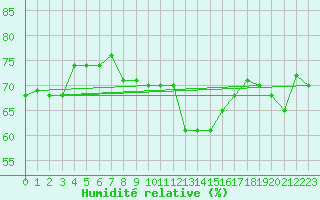 Courbe de l'humidit relative pour Tusimice