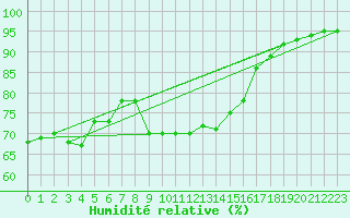 Courbe de l'humidit relative pour Perpignan (66)
