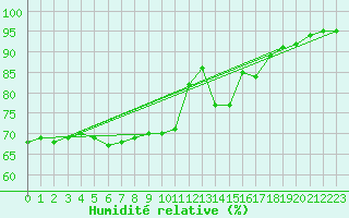 Courbe de l'humidit relative pour Lyon - Bron (69)
