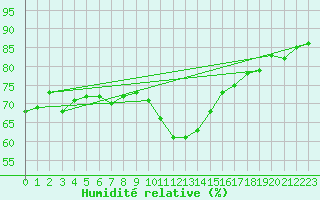 Courbe de l'humidit relative pour Trgueux (22)