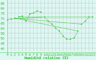 Courbe de l'humidit relative pour Montlimar (26)