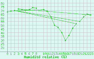 Courbe de l'humidit relative pour Orschwiller (67)