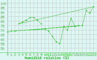 Courbe de l'humidit relative pour Vichy (03)