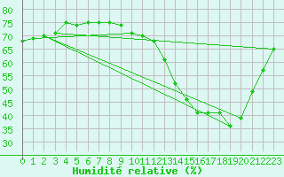 Courbe de l'humidit relative pour Niort (79)