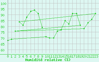 Courbe de l'humidit relative pour Zrenjanin