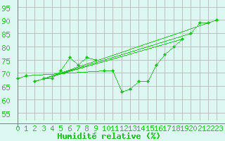 Courbe de l'humidit relative pour Landivisiau (29)