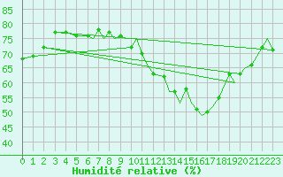 Courbe de l'humidit relative pour Bournemouth (UK)