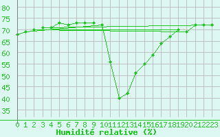 Courbe de l'humidit relative pour Ristolas (05)