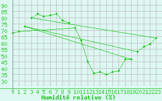 Courbe de l'humidit relative pour Montredon des Corbires (11)