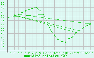 Courbe de l'humidit relative pour Bziers-Centre (34)