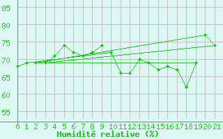 Courbe de l'humidit relative pour Vestmannaeyjar