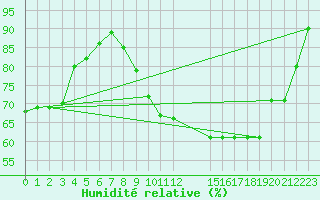 Courbe de l'humidit relative pour Saint-Philbert-sur-Risle (27)