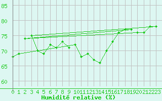 Courbe de l'humidit relative pour Prestwick Rnas