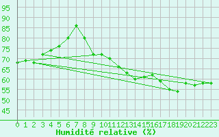 Courbe de l'humidit relative pour Solacolu