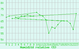 Courbe de l'humidit relative pour Cap de la Hague (50)