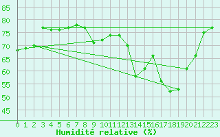 Courbe de l'humidit relative pour Hyres (83)