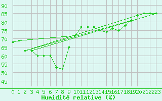 Courbe de l'humidit relative pour Vieste