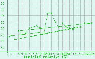 Courbe de l'humidit relative pour Isle Of Portland