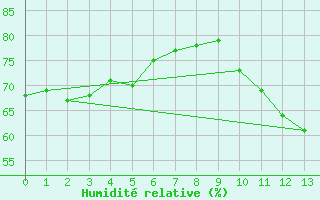 Courbe de l'humidit relative pour Sept-Iles