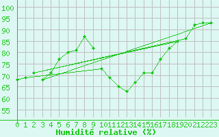 Courbe de l'humidit relative pour Pizen-Mikulka