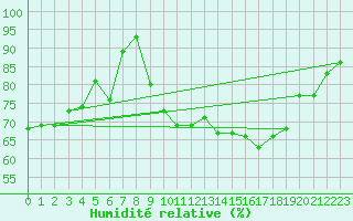 Courbe de l'humidit relative pour Swinoujscie