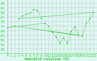 Courbe de l'humidit relative pour Cambrai / Epinoy (62)