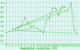 Courbe de l'humidit relative pour Naluns / Schlivera