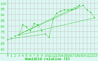 Courbe de l'humidit relative pour Santa Maria, Val Mestair
