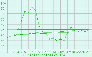Courbe de l'humidit relative pour Wasserkuppe