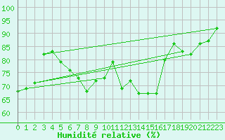 Courbe de l'humidit relative pour Sletnes Fyr