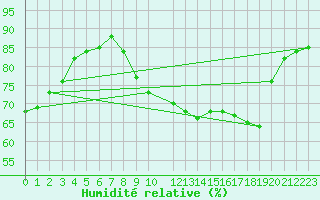 Courbe de l'humidit relative pour Six-Fours (83)