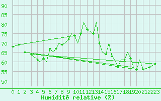 Courbe de l'humidit relative pour Guernesey (UK)