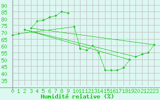 Courbe de l'humidit relative pour Clermont de l'Oise (60)