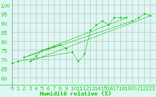Courbe de l'humidit relative pour Alcaiz