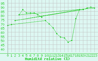 Courbe de l'humidit relative pour Haegen (67)