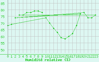 Courbe de l'humidit relative pour Priay (01)