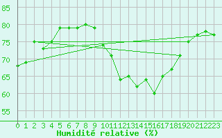 Courbe de l'humidit relative pour Munte (Be)